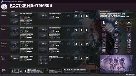 Destiny 2 Root of Nightmares Raid Guide: All Encounters, Loot,。